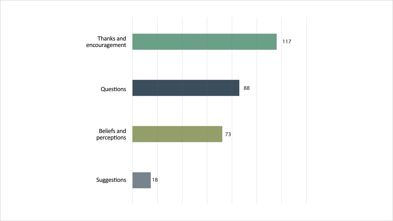 Figure 1: Community feedback by category